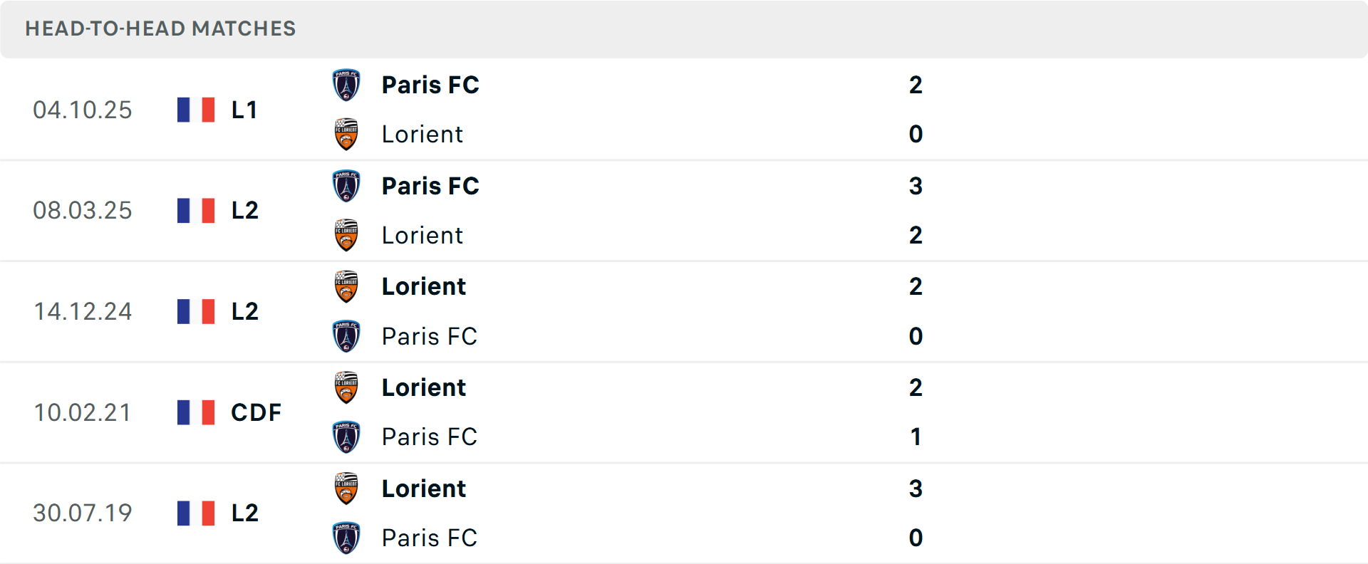 Lịch sử đối đầu Lorient vs Paris
