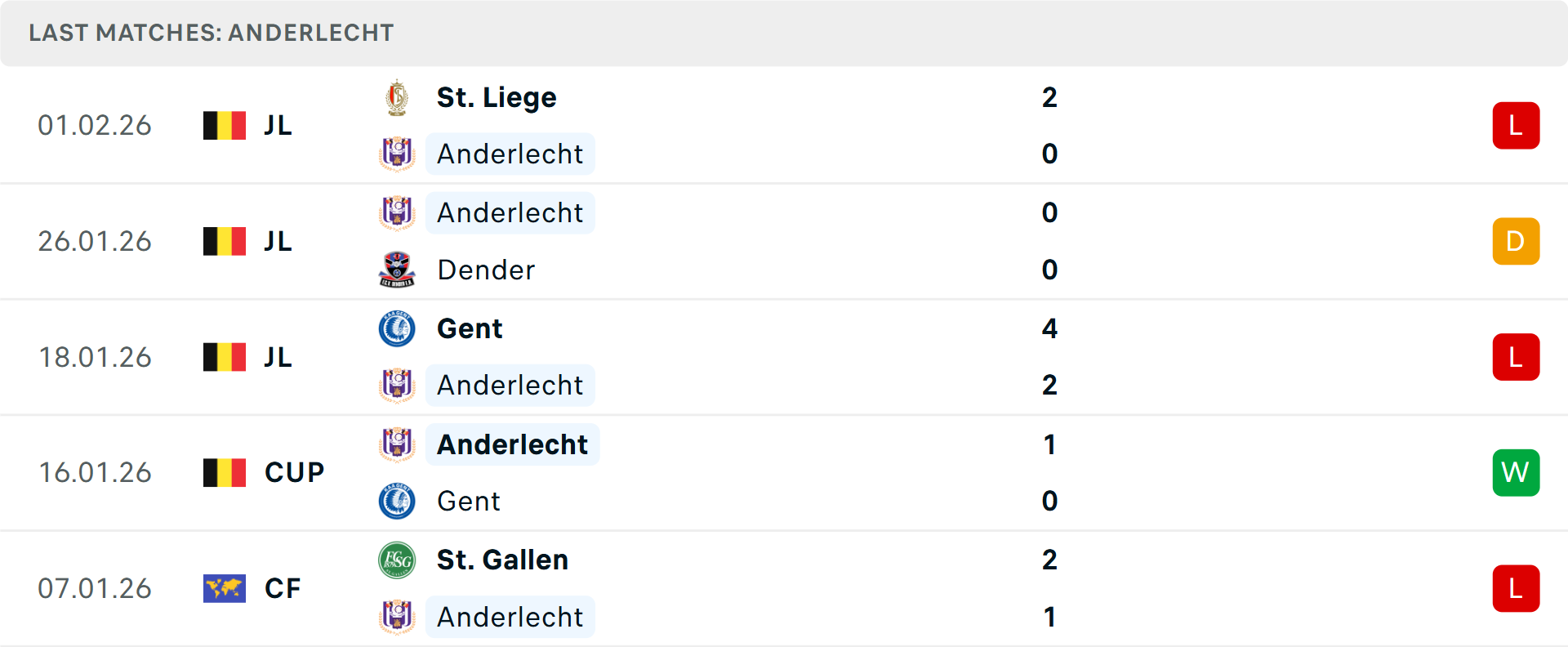 Phong độ Anderlecht 5 trận gần nhất