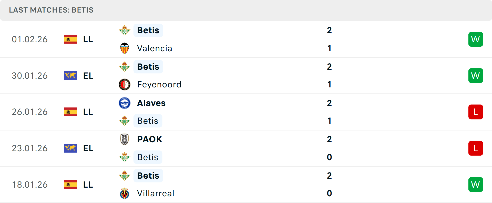 Phong độ Real Betis 5 trận gần nhất