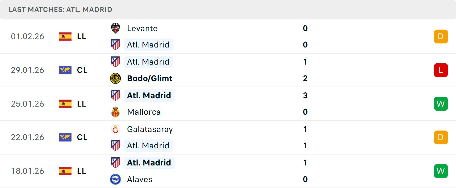 Phong độ Atletico Madrid 5 trận gần nhất