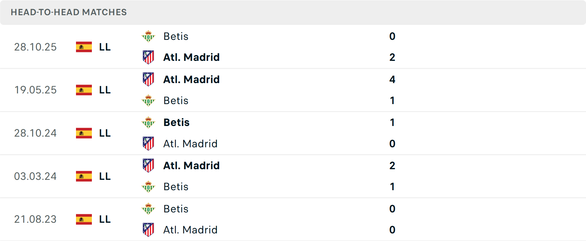 Lịch sử đối đầu Real Betis vs Atletico Madrid