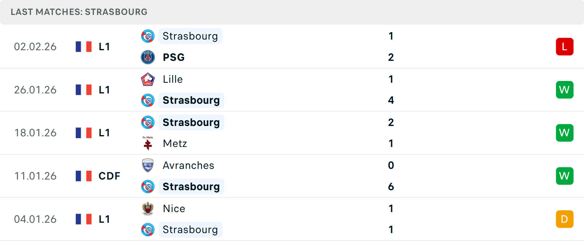 Phong độ Strasbourg 5 trận gần nhất Phong độ Strasbourg 5 trận gần nhất