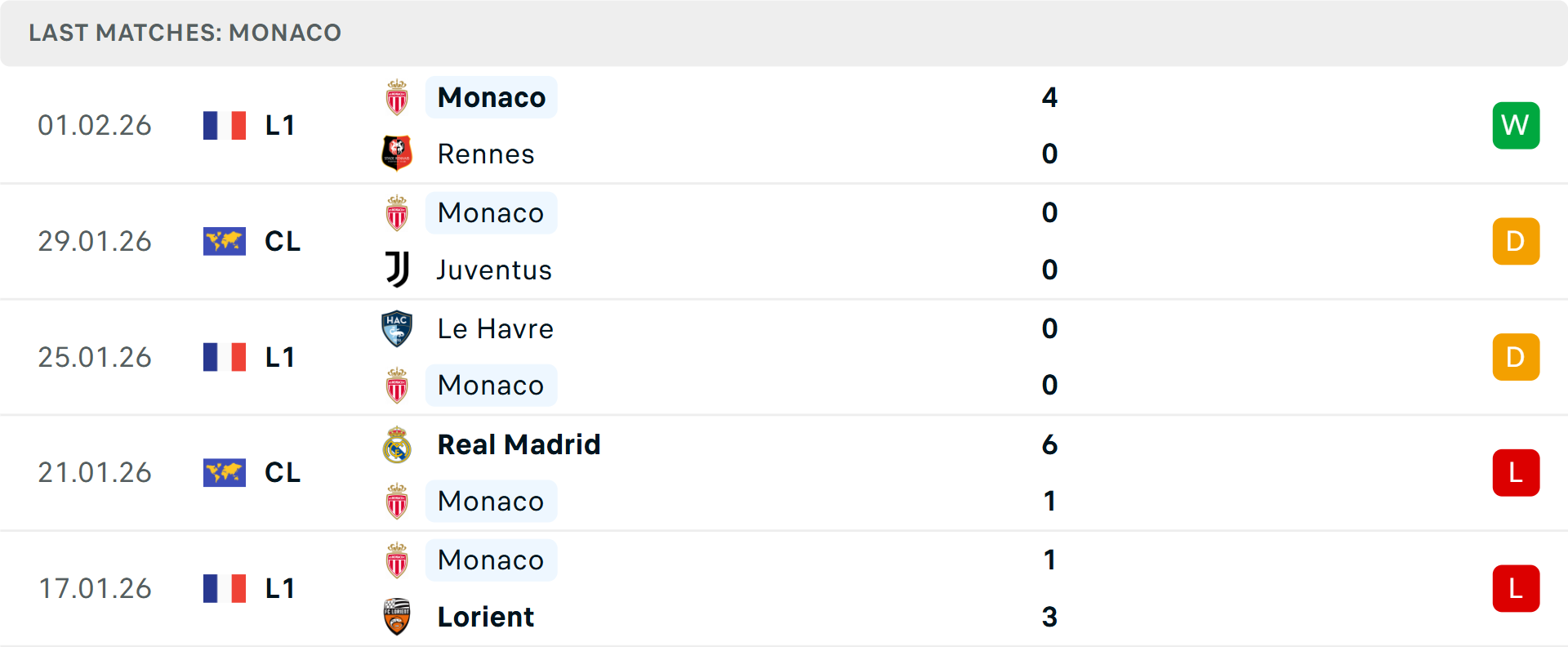 Phong độ Monaco 5 trận gần nhất Phong độ Monaco 5 trận gần nhất