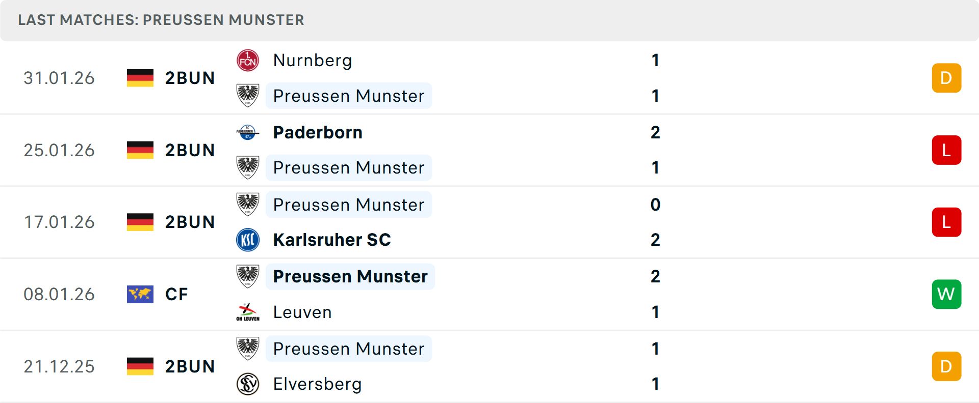 Phong độ Preussen Munster 5 trận gần nhất