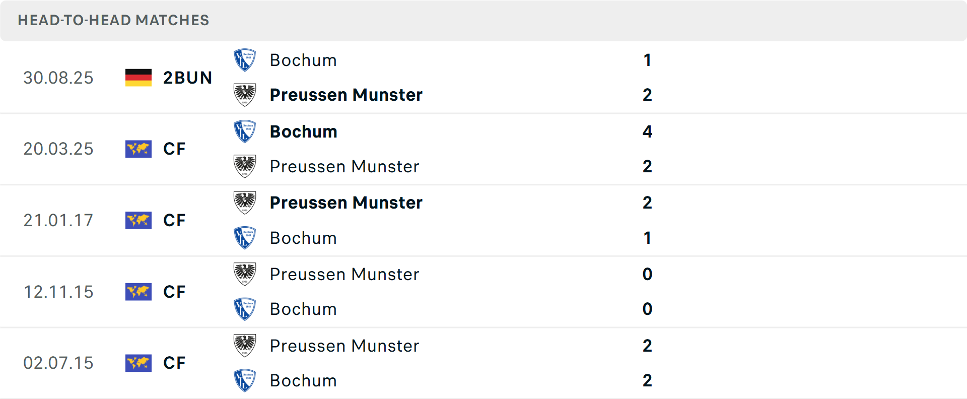 Lịch sử đối đầu Preussen Munster vs Bochum