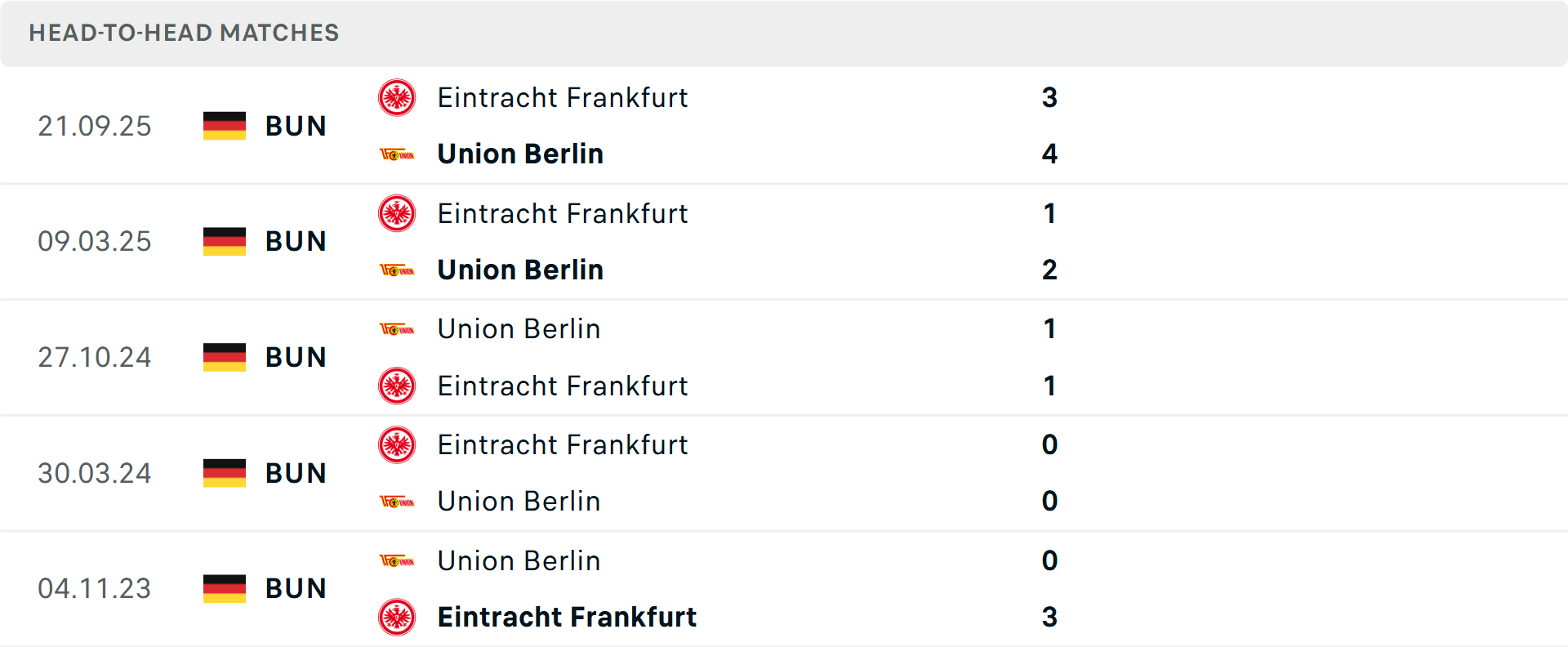 Lịch sử đối đầu Union Berlin vs Frankfurt