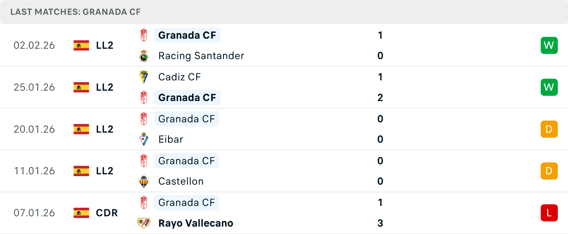 Phong độ Granada 5 trận gần nhất