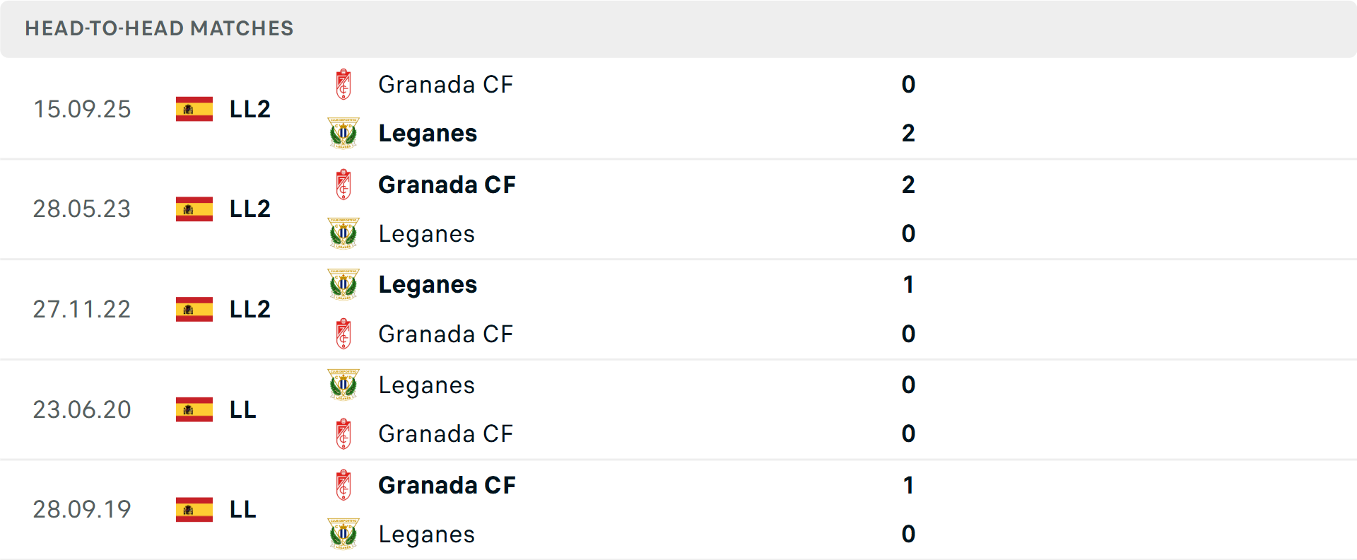 Lịch sử đối đầu Leganes vs Granada