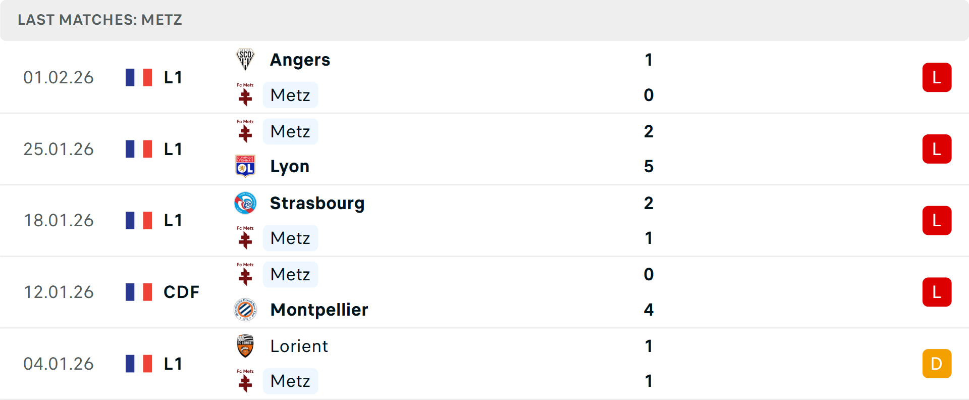 Phong độ Metz 5 trận gần nhất