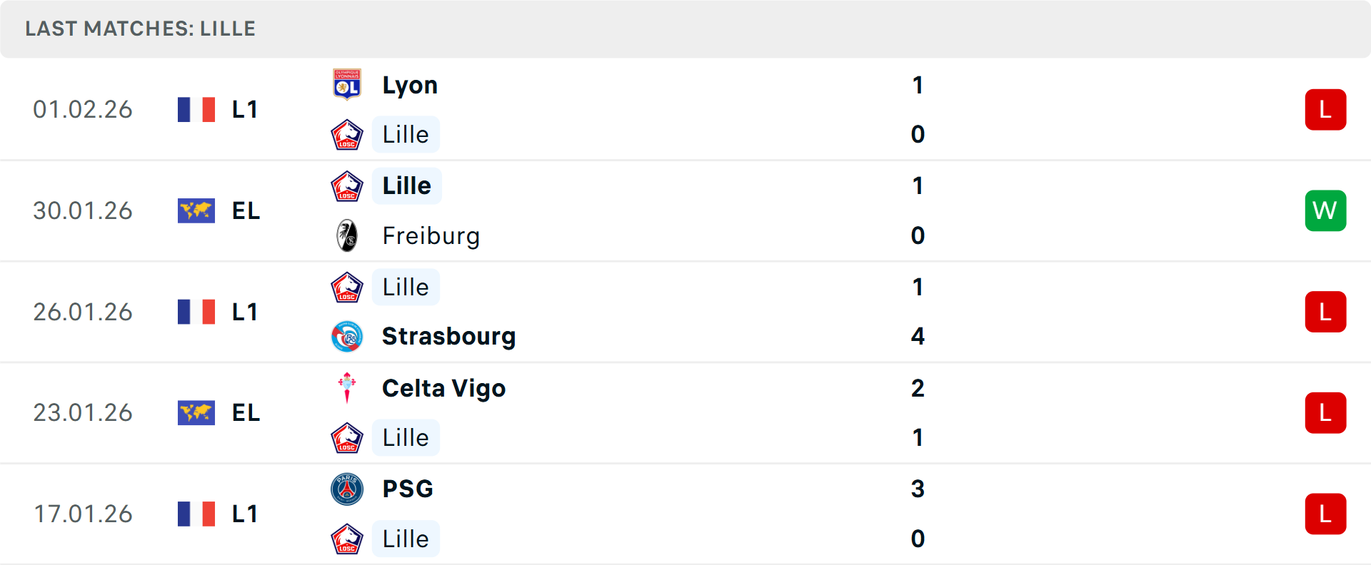 Phong độ Lille 5 trận gần nhất