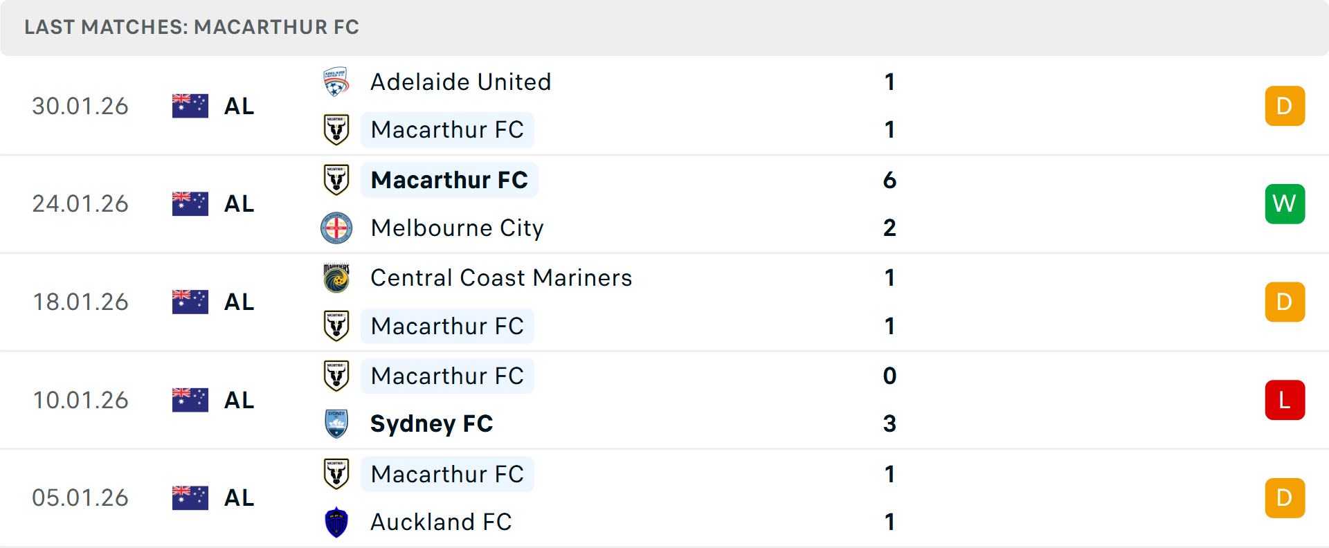 Phong độ Macarthur 5 trận gần nhất