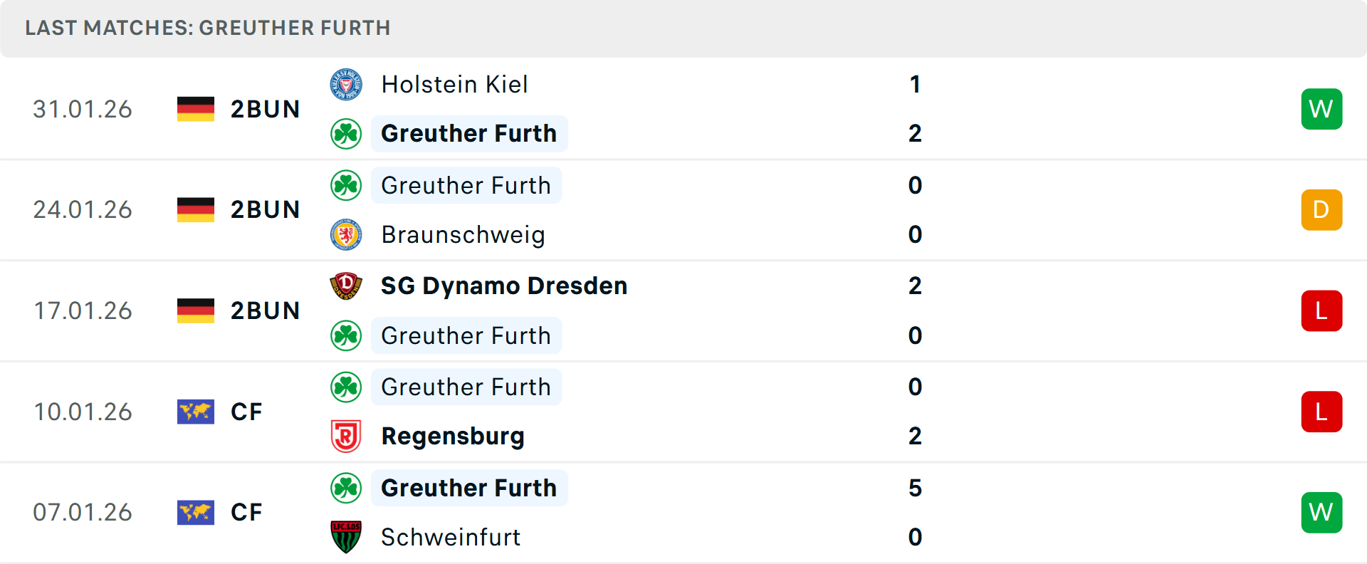 Phong độ Greuther Furth 5 trận gần nhất