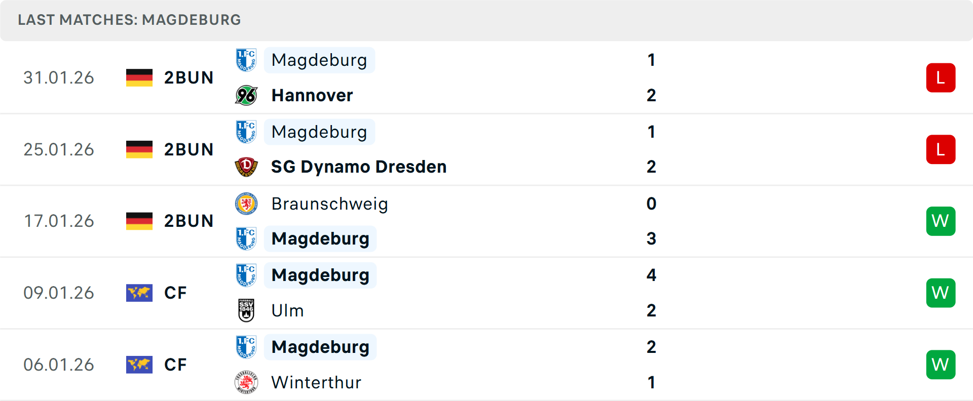Phong độ Magdeburg 5 trận gần nhất
