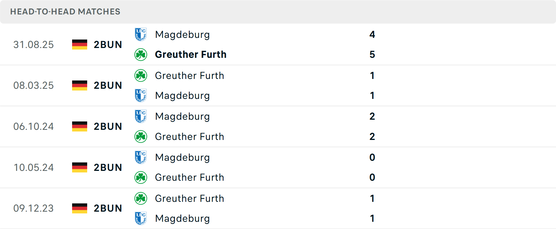 Lịch sử đối đầu Greuther Furth vs Magdeburg