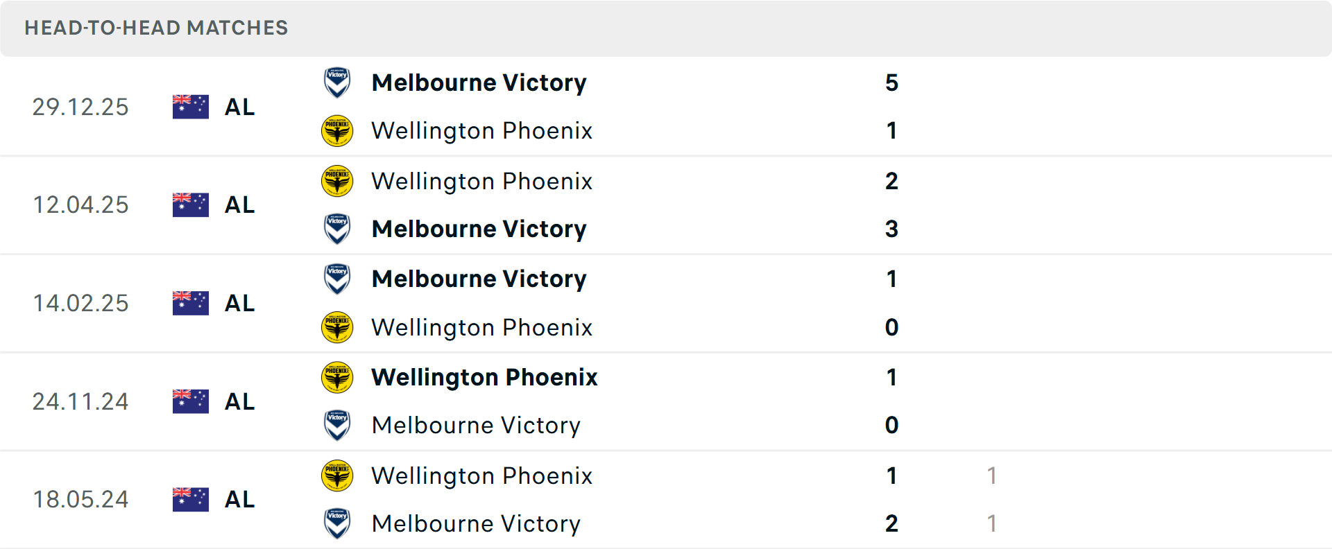 Lịch sử đối đầu Wellington Phoenix vs Melbourne Victory