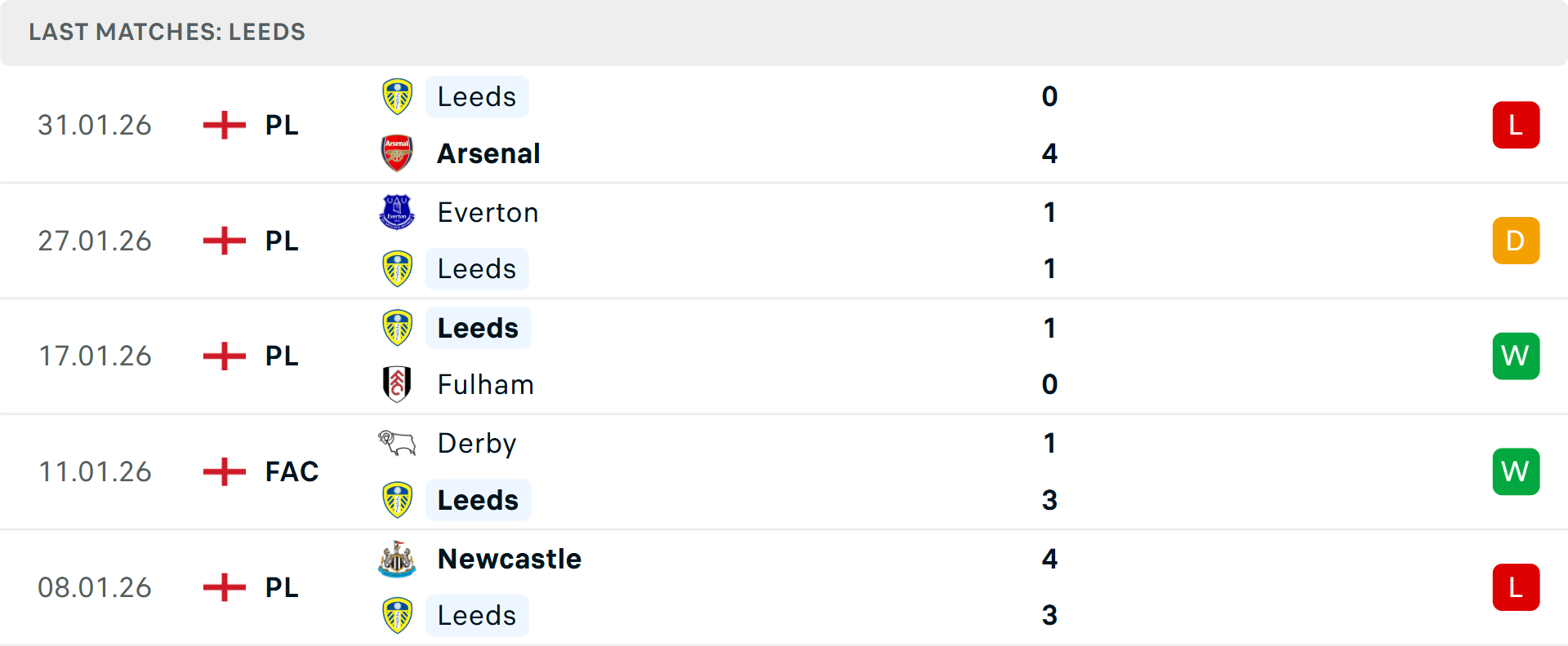 Phong độ Leeds 5 trận gần nhất