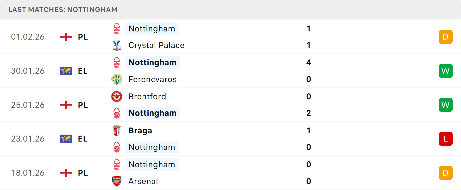 Phong độ Nottingham 5 trận gần nhất