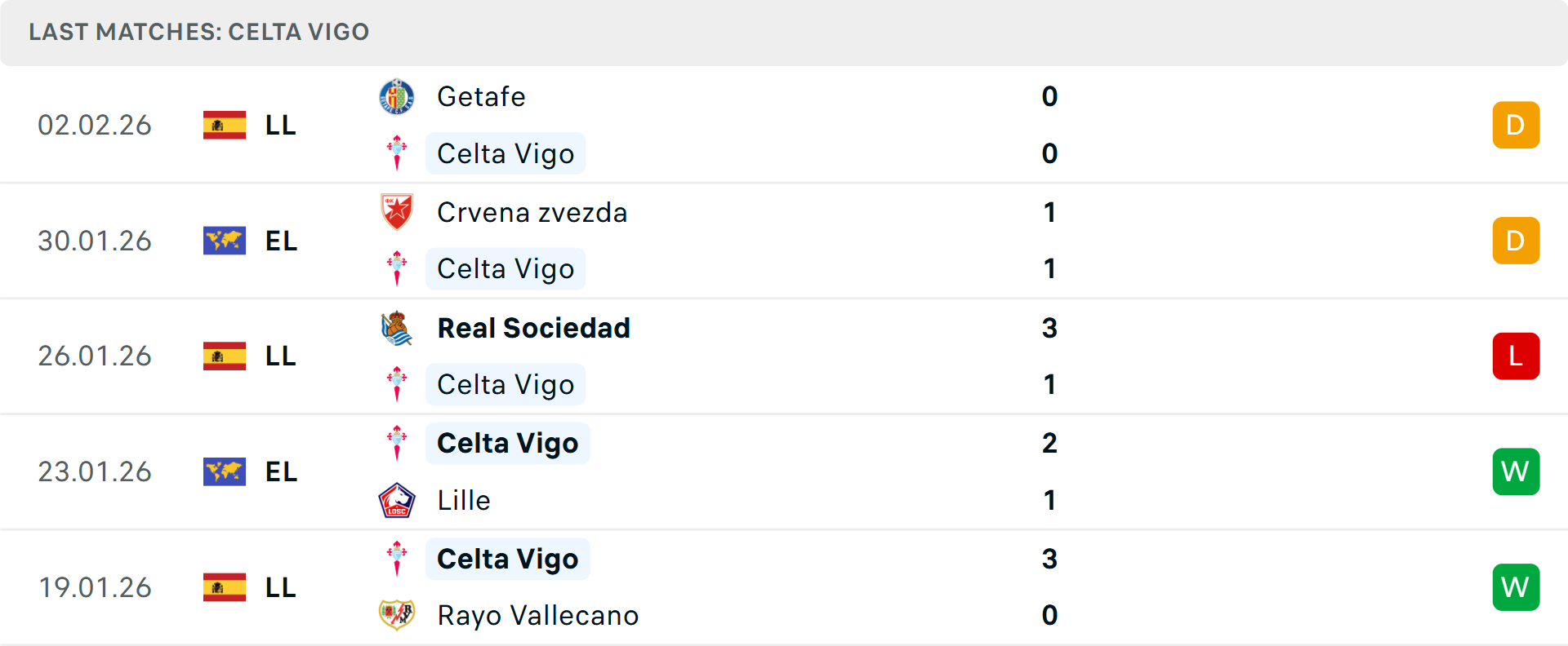 Phong độ Celta Vigo 5 trận gần nhất