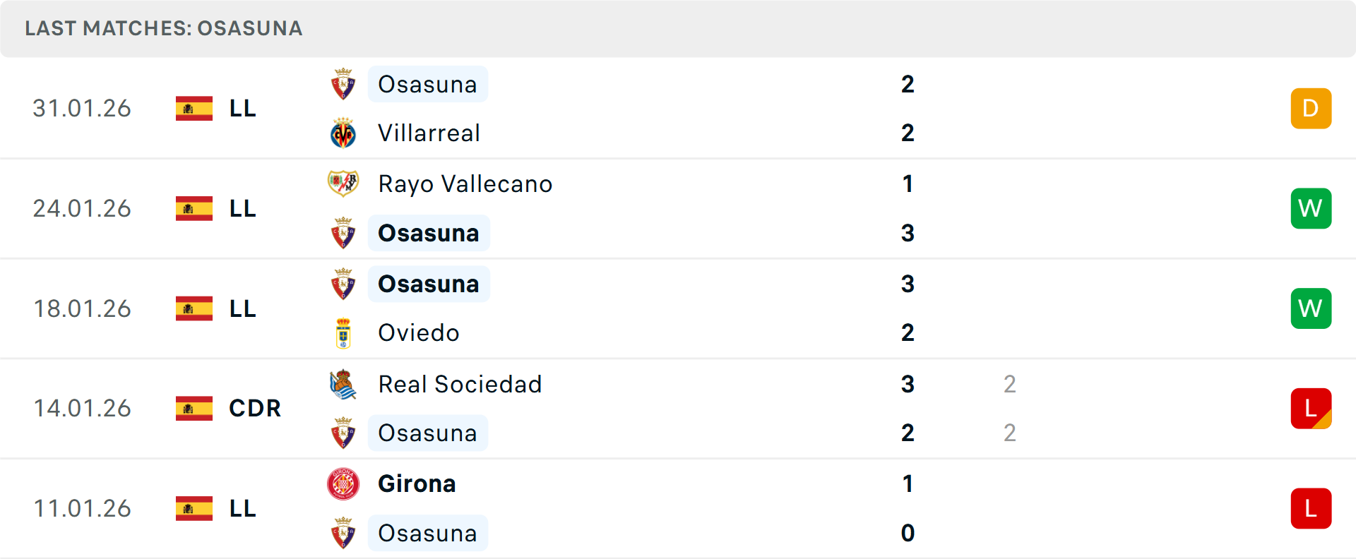 Phong độ Osasuna 5 trận gần nhất