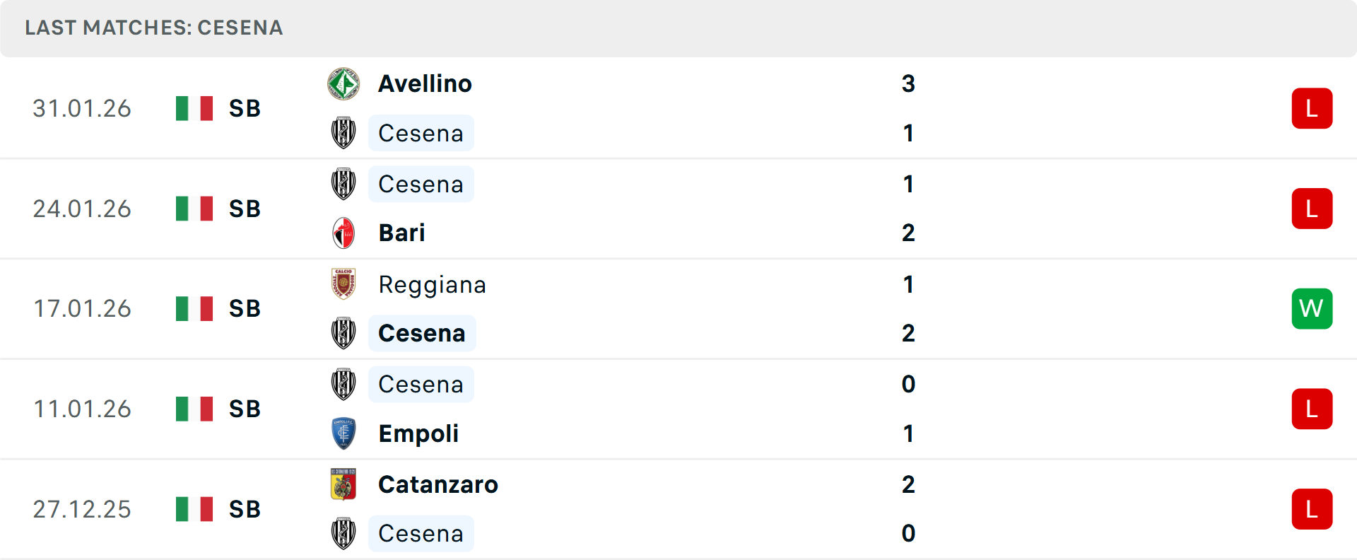 Phong độ Cesena 5 trận gần nhất