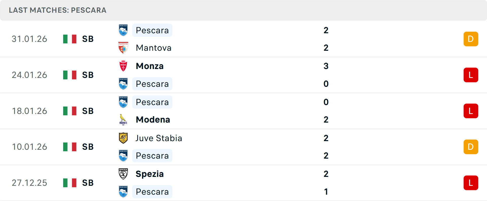 Phong độ Pescara 5 trận gần nhất