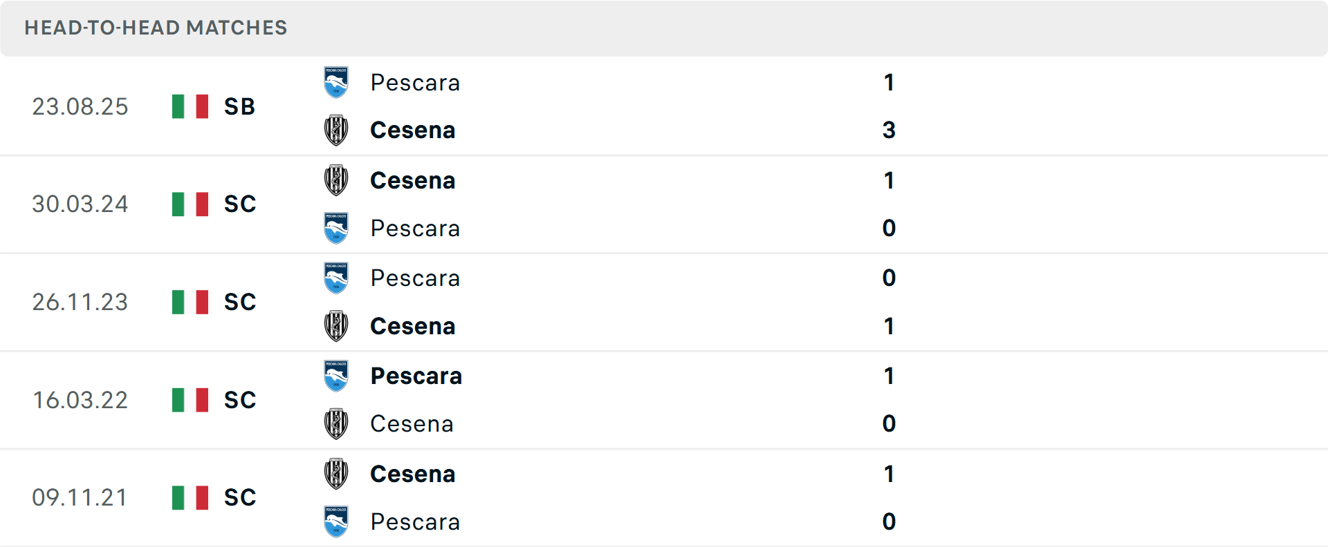 Lịch sử đối đầu Cesena vs Pescara