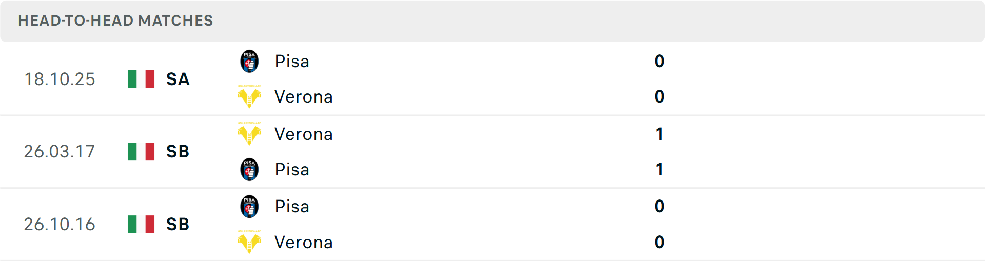 Lịch sử đối đầu Verona vs Pisa