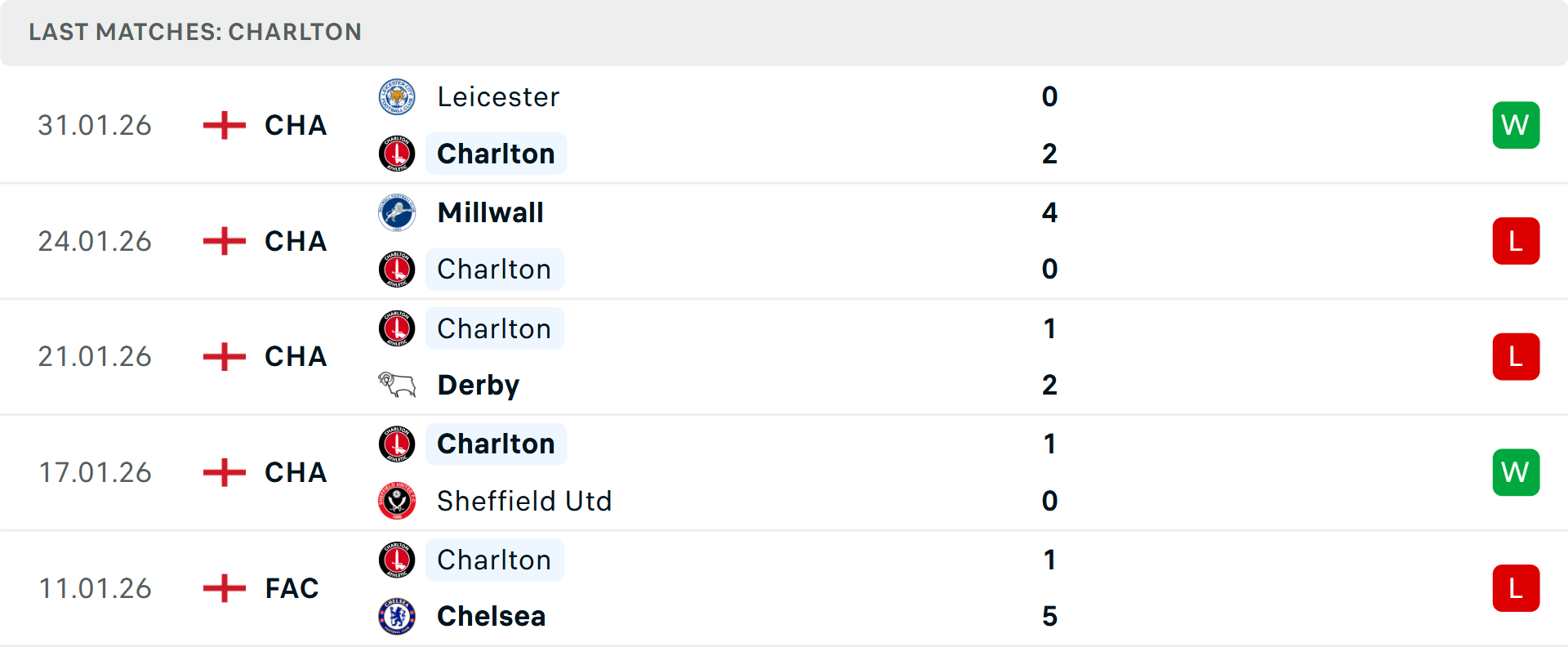 Phong độ Charlton 5 trận gần nhất
