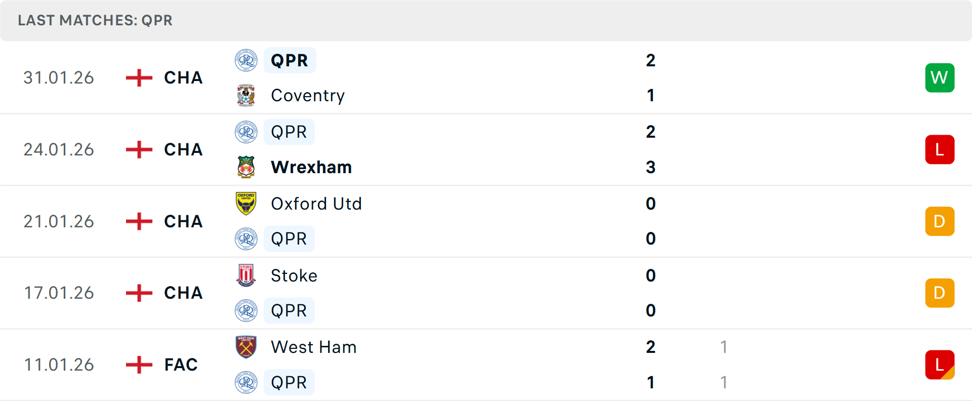 Phong độ QPR 5 trận gần nhất