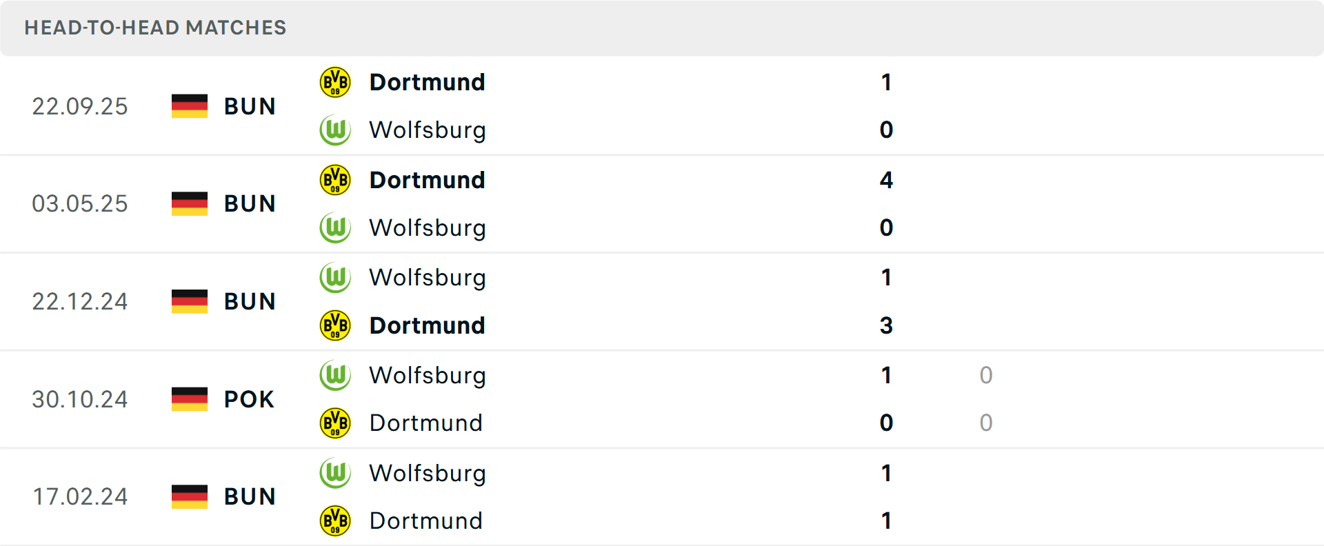 Lịch sử đối đầu Wolfsburg vs Dortmund