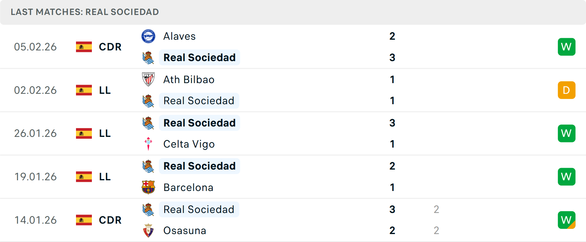 Phong độ Real Sociedad 5 trận gần nhất