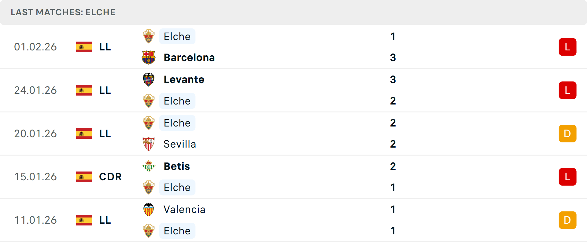 Phong độ Elche 5 trận gần nhất