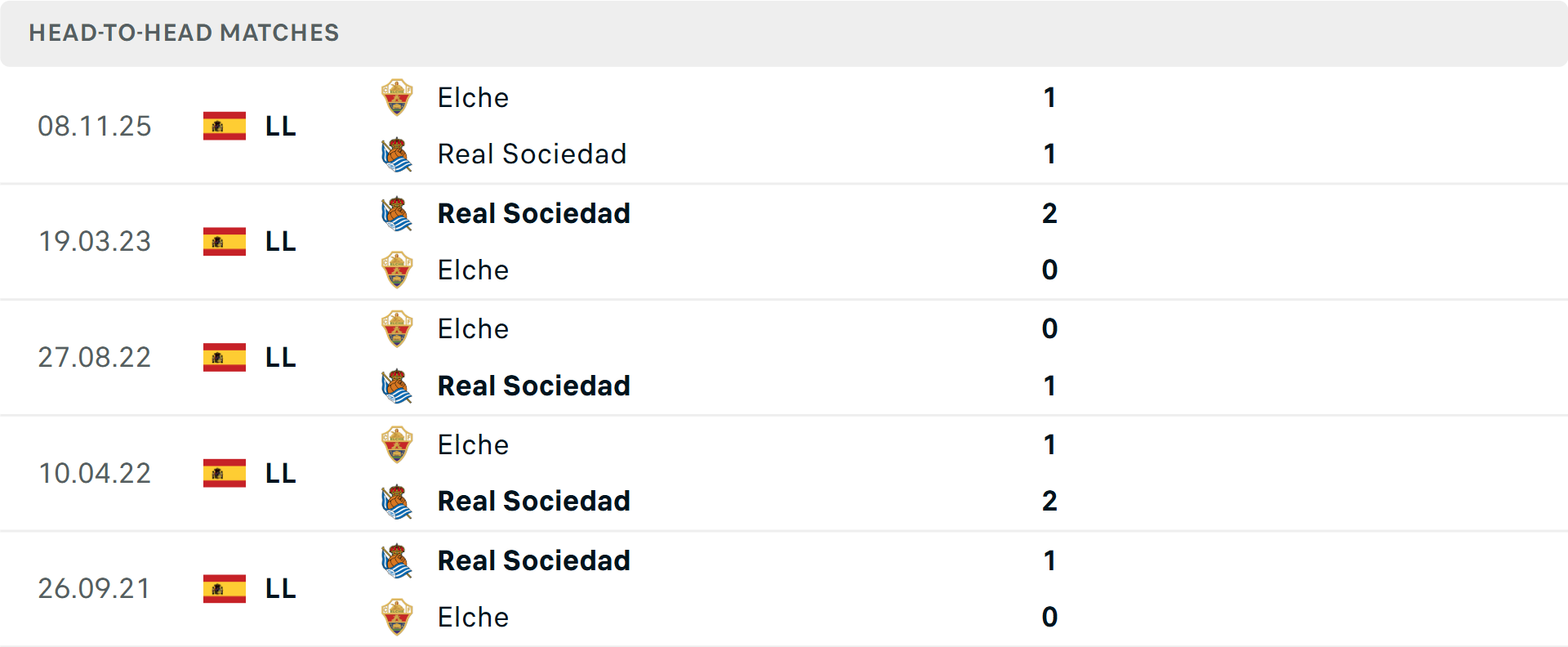 Lịch sử đối đầu Real Sociedad vs Elche