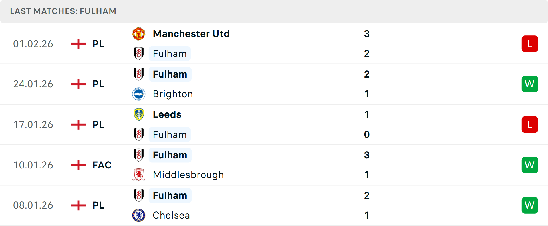 Phong độ Fulham 5 trận gần nhất Phong độ Fulham 5 trận gần nhất
