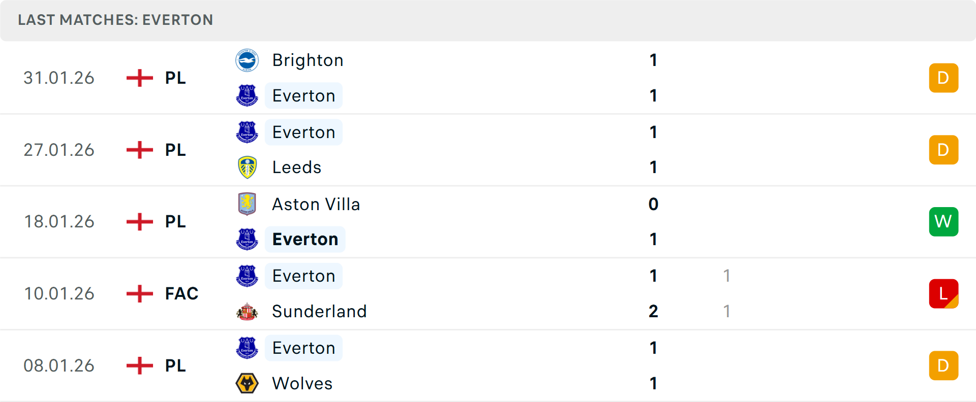 Phong độ Everton 5 trận gần nhất Phong độ Everton 5 trận gần nhất