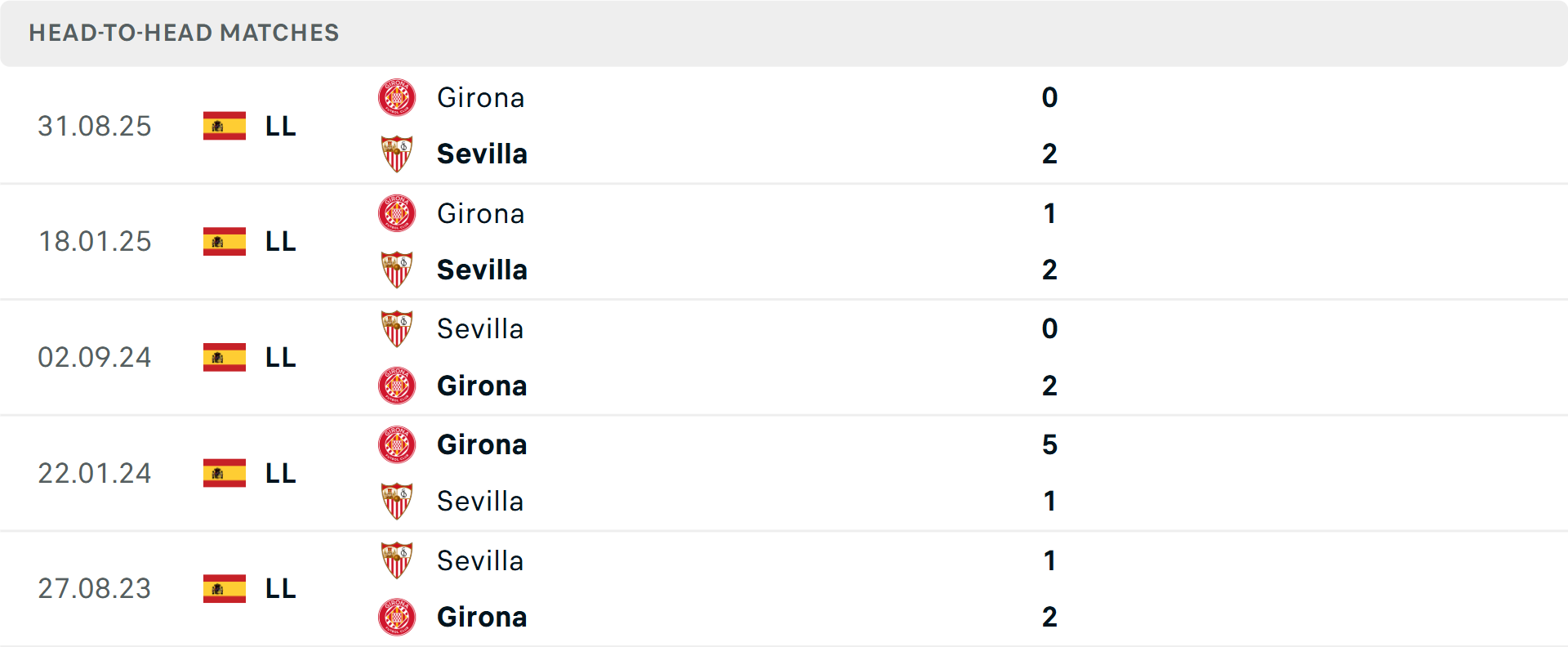 Lịch sử đối đầu Sevilla vs Girona