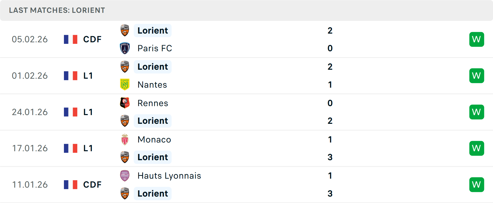 Phong độ Lorient 5 trận gần nhất