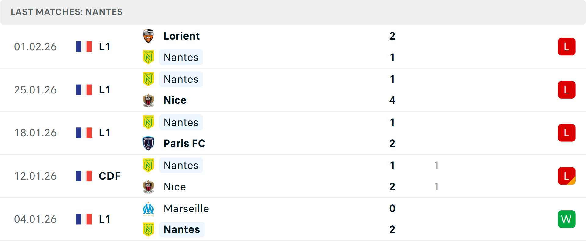 Phong độ Nantes 5 trận gần nhất