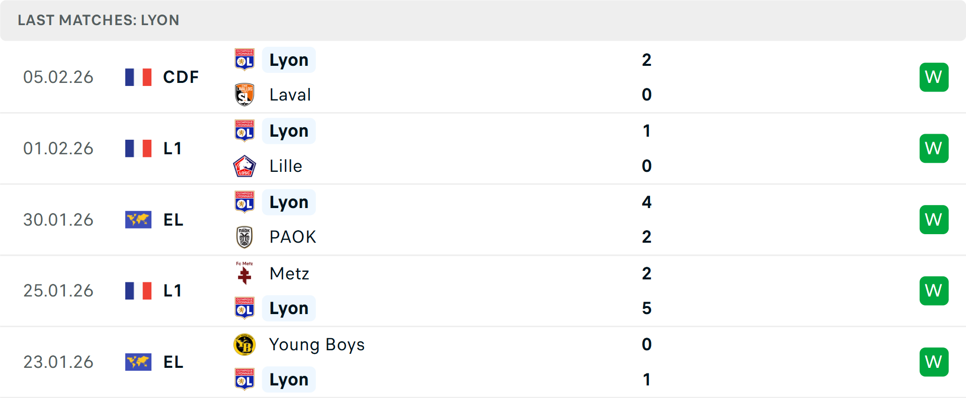 Phong độ Lyon 5 trận gần nhất