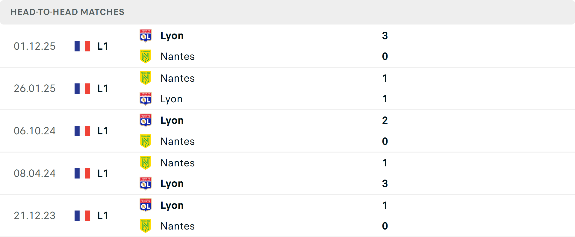 Lịch sử đối đầu Nantes vs Lyon