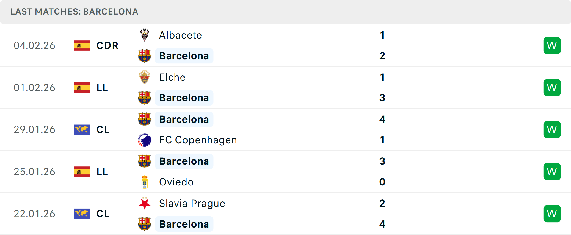 Phong độ Barcelona 5 trận gần nhất