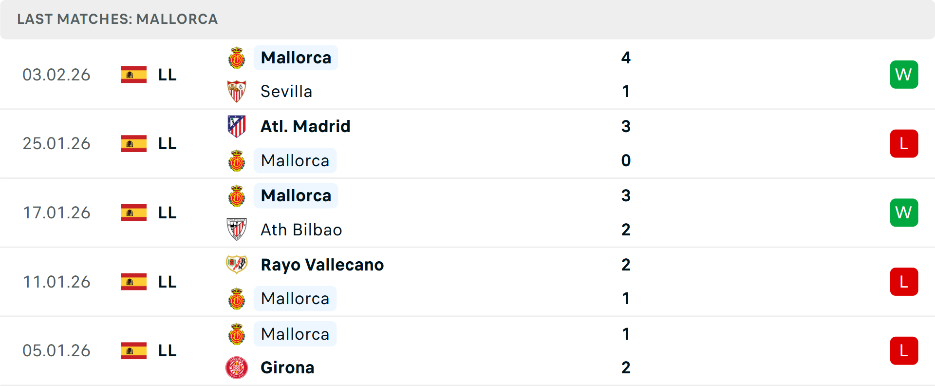 Phong độ Mallorca 5 trận gần nhất