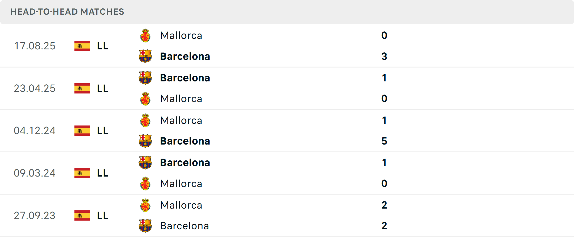 Lịch sử đối đầu Barcelona vs Mallorca