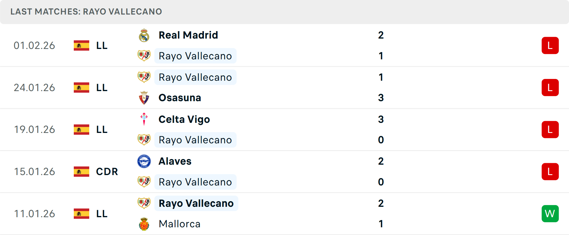 Phong độ Vallecano 5 trận gần nhất