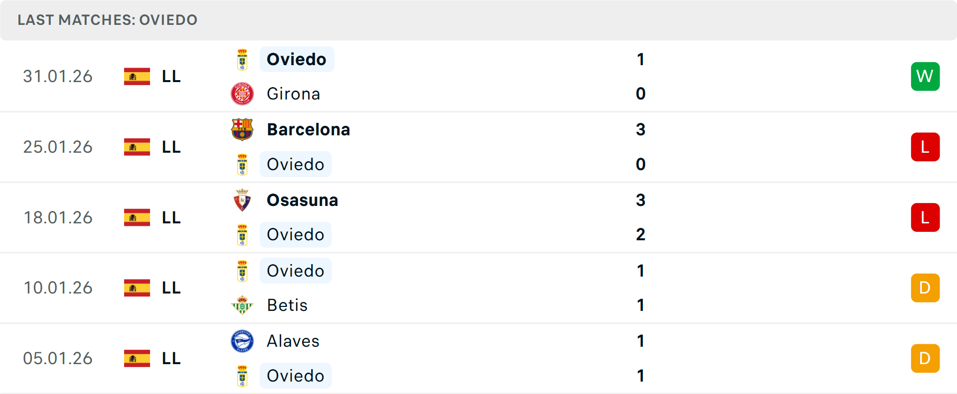 Phong độ Real Oviedo 5 trận gần nhất