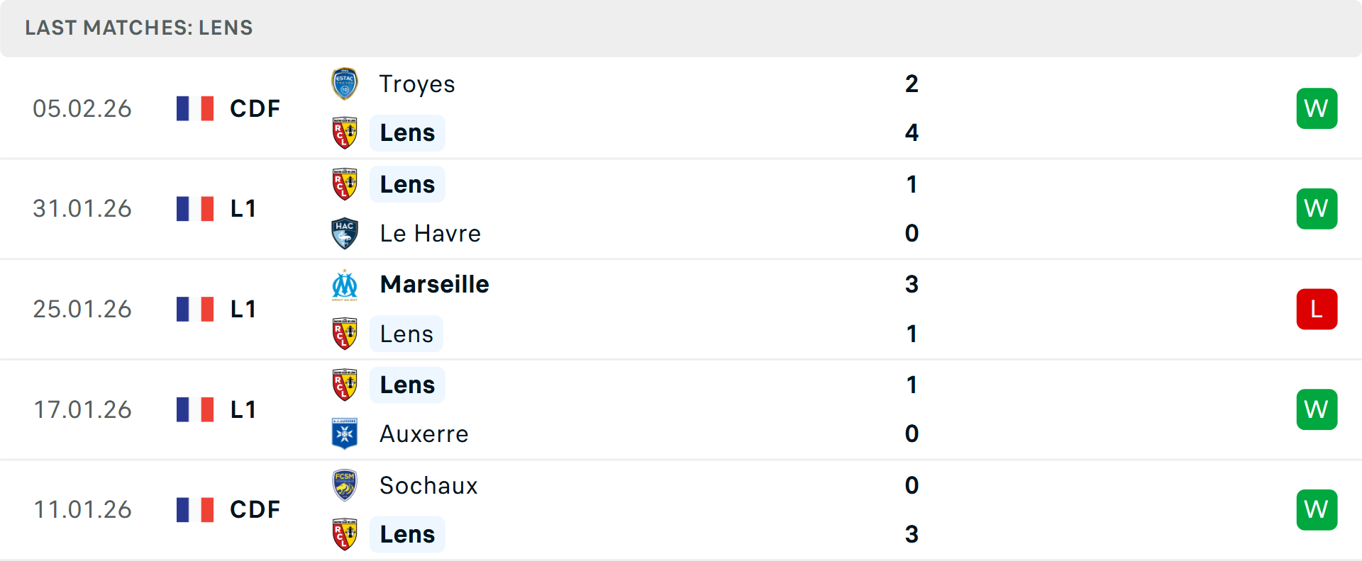 Phong độ Lens 5 trận gần nhất