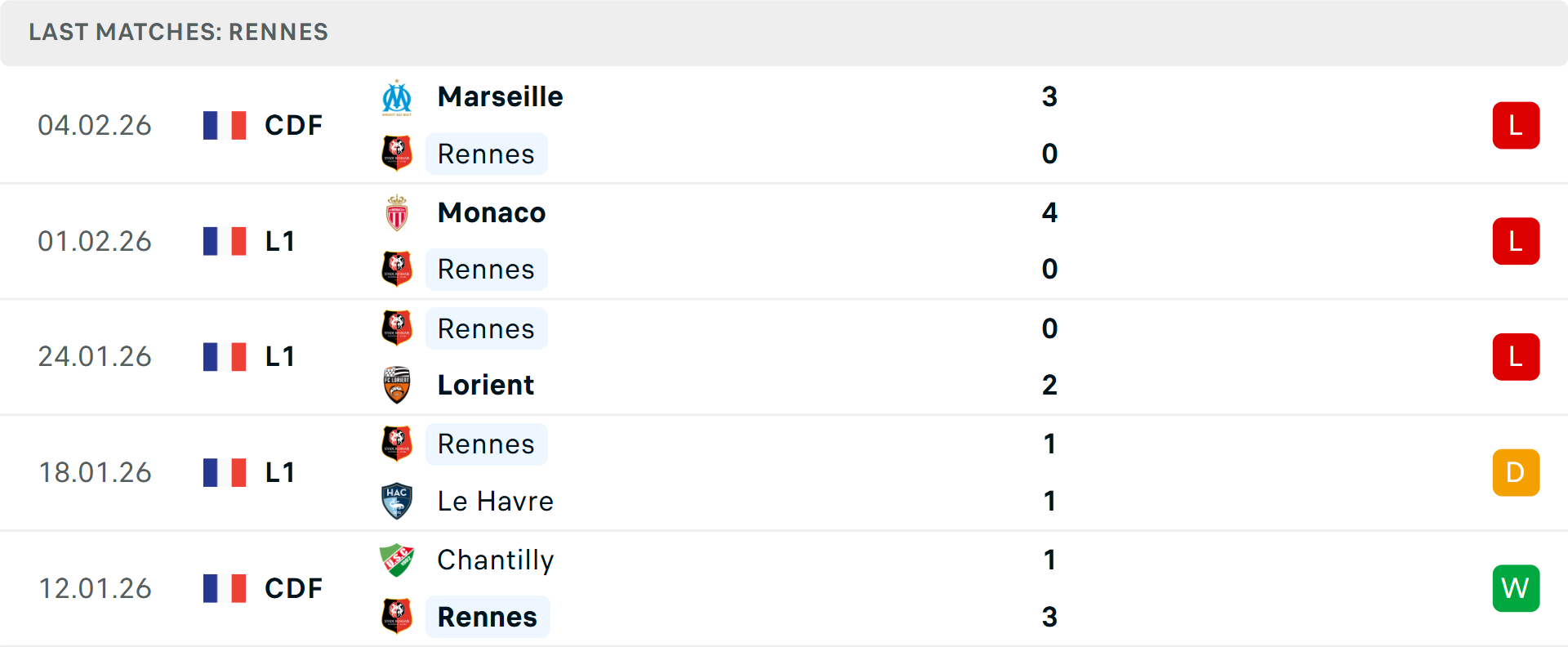 Phong độ Rennes 5 trận gần nhất