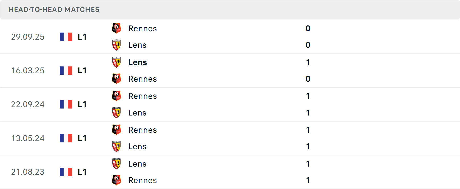 Lịch sử đối đầu Lens vs Rennes