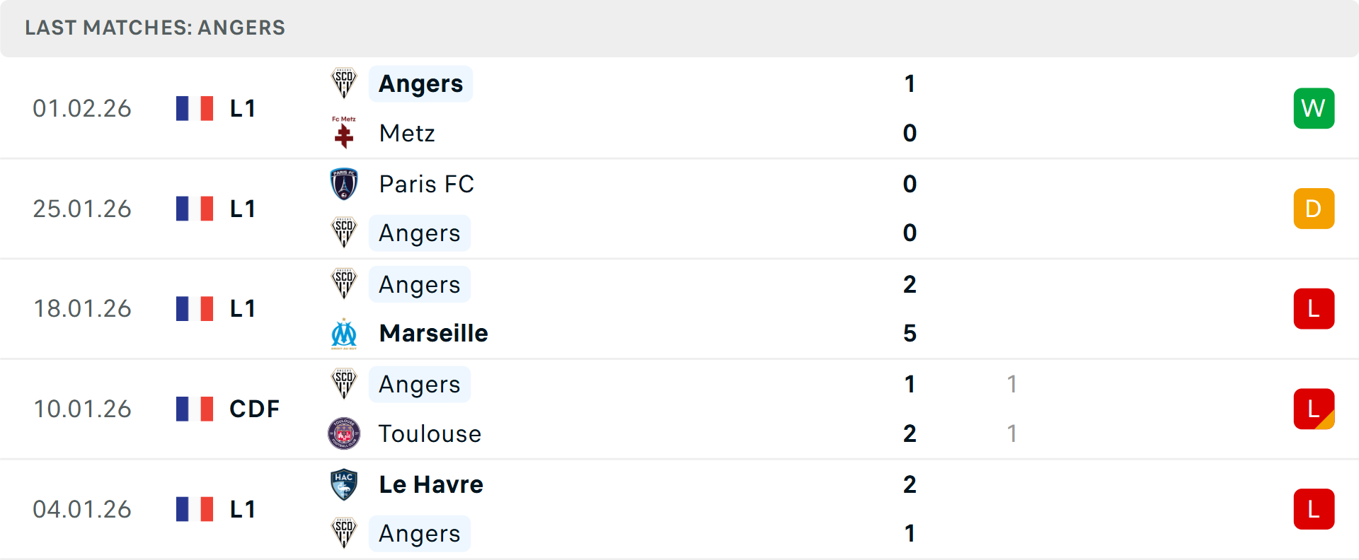 Phong độ Angers 5 trận gần nhất