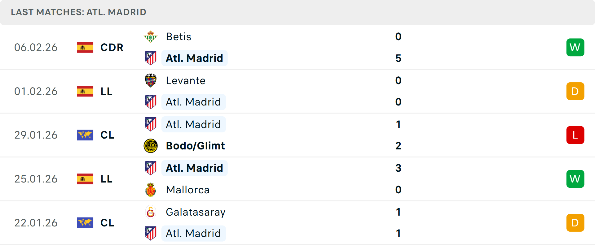 Phong độ Atletico Madrid 5 trận gần nhất